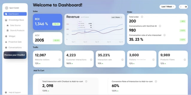 KI-automatisering for virksomheter på Oslo Vest – eksempel på systemdashboard